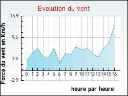 Evolution du vent de la ville Domazan