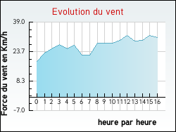 Evolution du vent de la ville Domazan