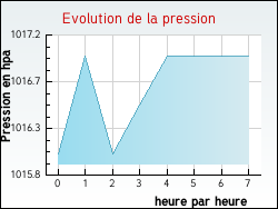 Evolution de la pression de la ville Dombasle-devant-Darney