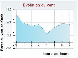 Evolution du vent de la ville Dombasle-devant-Darney