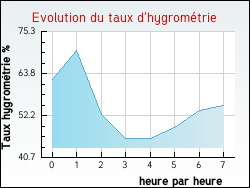 Evolution du taux d'hygromtrie de la ville Dombasle-en-Argonne