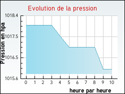 Evolution de la pression de la ville Dombasle-en-Xaintois