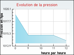 Evolution de la pression de la ville Domblans