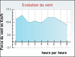 Evolution du vent de la ville Domblans
