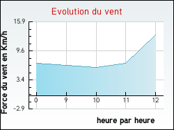 Evolution du vent de la ville Domblans