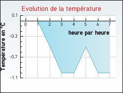 Evolution de la temp�rature de la ville de Dombrot-le-Sec