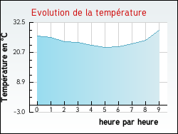 Evolution de la temp�rature de la ville de Dombrot-le-Sec
