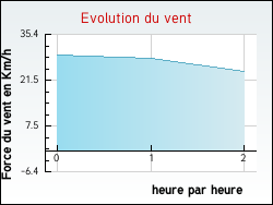 Evolution du vent de la ville Dombrot-le-Sec