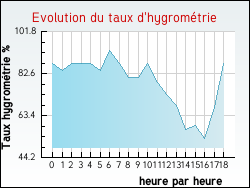 Evolution du taux d'hygrom�trie de la ville Domecy-sur-Cure