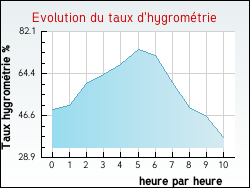 Evolution du taux d'hygrom�trie de la ville Domecy-sur-Cure