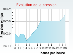 Evolution de la pression de la ville Domecy-sur-Cure