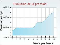 Evolution de la pression de la ville Domecy-sur-Cure