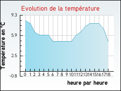 Evolution de la temp�rature de la ville de Domecy-sur-Cure