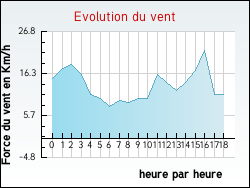 Evolution du vent de la ville Domecy-sur-Cure