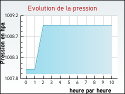 Evolution de la pression de la ville Dom�ne
