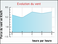 Evolution du vent de la ville Domne