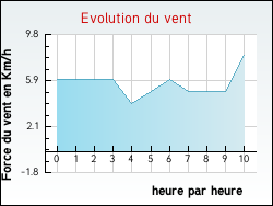 Evolution du vent de la ville Domèvre-sous-Montfort