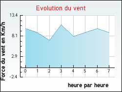 Evolution du vent de la ville Dom�vre-sur-Avi�re
