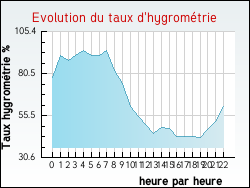 Evolution du taux d'hygrom�trie de la ville Domeyrot
