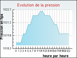 Evolution de la pression de la ville Domeyrot