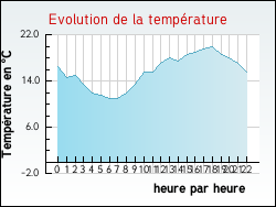 Evolution de la temp�rature de la ville de Domeyrot