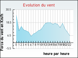 Evolution du vent de la ville Domeyrot