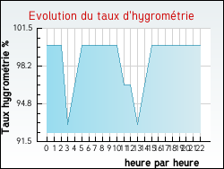 Evolution du taux d'hygromtrie de la ville Domjulien