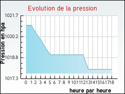 Evolution de la pression de la ville Dommartin-aux-Bois