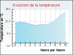 Evolution de la temp�rature de la ville de Dommartin-aux-Bois