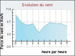 Evolution du vent de la ville Dommartin-aux-Bois