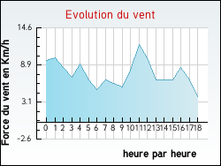Evolution du vent de la ville Dommartin-aux-Bois