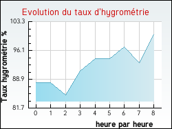 Evolution du taux d'hygromtrie de la ville Dommartin-ls-Cuiseaux