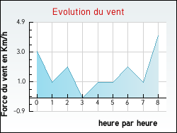 Evolution du vent de la ville Dommartin-ls-Cuiseaux