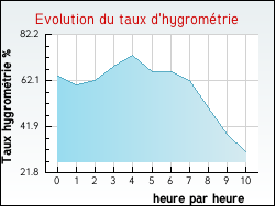 Evolution du taux d'hygrom�trie de la ville Dommartin-l�s-Vallois