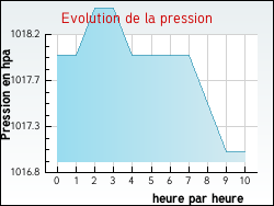 Evolution de la pression de la ville Dommartin-l�s-Vallois