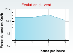 Evolution du vent de la ville Dommartin-sous-Hans