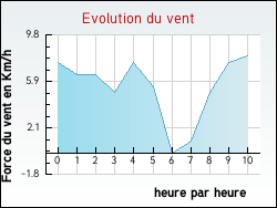 Evolution du vent de la ville Dommartin