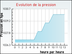 Evolution de la pression de la ville Domont