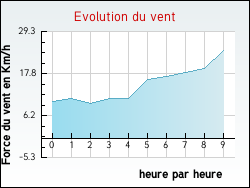 Evolution du vent de la ville Dompaire