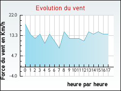 Evolution du vent de la ville Dompaire