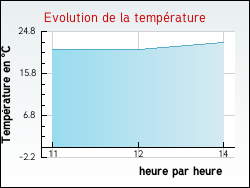Evolution de la température de la ville de Dompierre-en-Morvan
