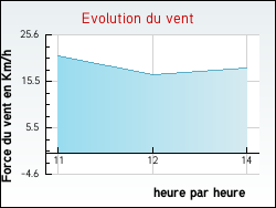 Evolution du vent de la ville Dompierre-en-Morvan