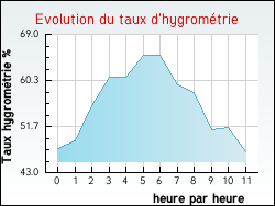 Evolution du taux d'hygromtrie de la ville Dompierre-les-Ormes