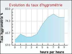 Evolution du taux d'hygrom�trie de la ville Dompierre-les-Ormes