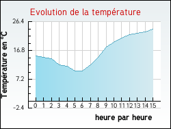 Evolution de la température de la ville de Dompierre-les-Ormes