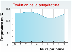 Evolution de la temp�rature de la ville de Dompierre-les-Ormes