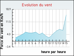Evolution du vent de la ville Dompierre-les-Ormes