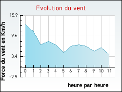 Evolution du vent de la ville Dompierre-les-Ormes