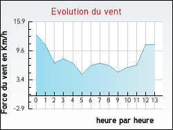 Evolution du vent de la ville Dompierre-les-Ormes