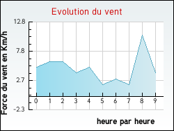 Evolution du vent de la ville Dompierre-les-Ormes
